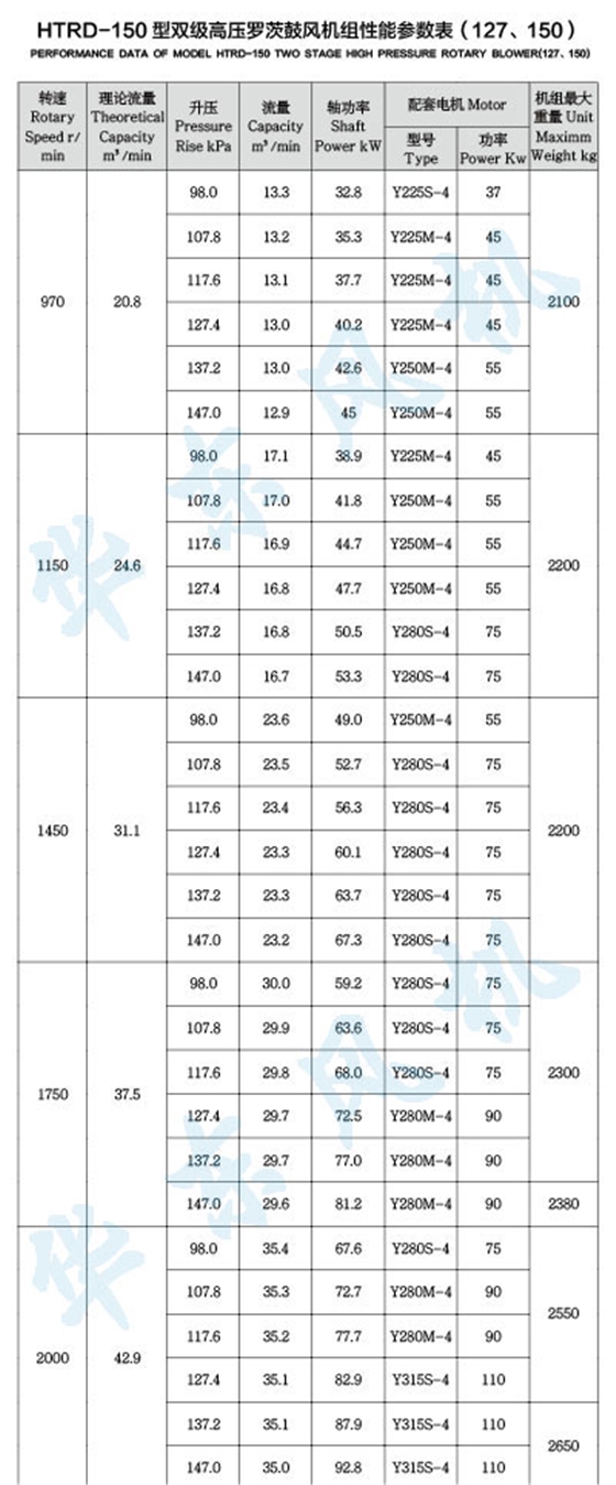 HTRD150型双级串联罗茨风机