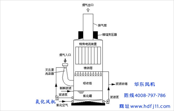 氧化风机安装在哪里.jpg