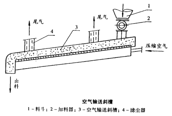 空气输送斜槽.png