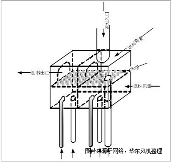 返料罗茨风机.png