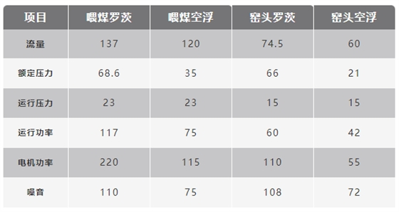 鼓风机参数