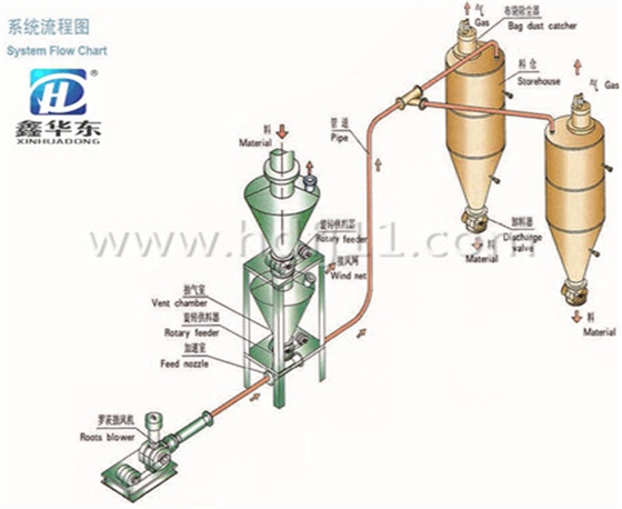 气力输送系统