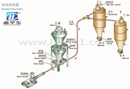 气力输送系统