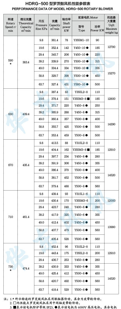 HDRG-500型罗茨鼓风机性能参数表