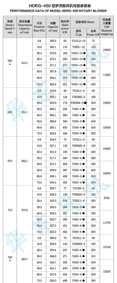 HDRG-450型罗茨鼓风机性能参数表