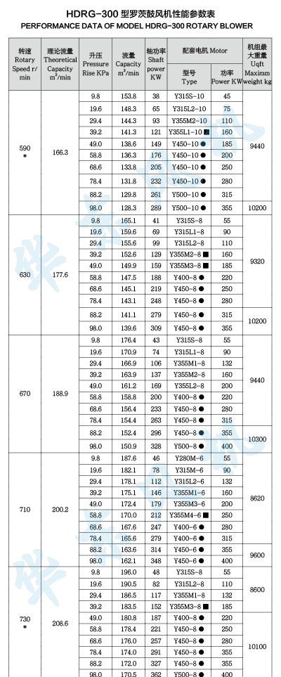 HDRG-300型罗茨鼓风机性能参数表