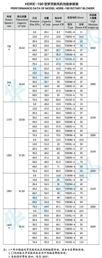 HDRE-190型罗茨鼓风机性能参数表