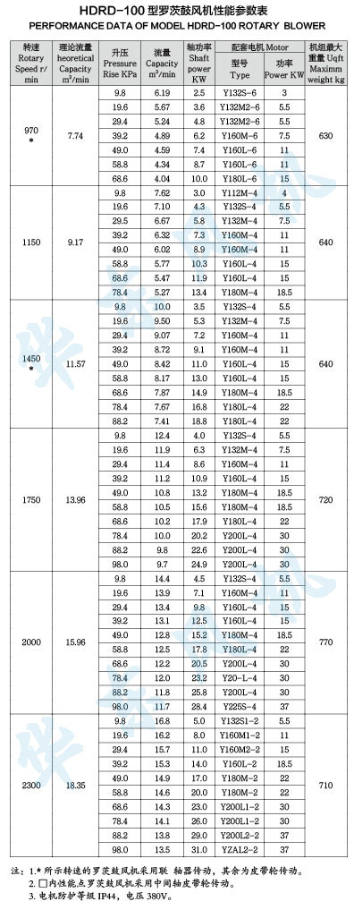 HDRD-100型罗茨鼓风机性能参数表