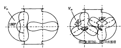 三叶二叶罗茨风机.png