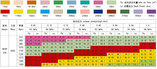 200型号罗茨风机参数.jpg