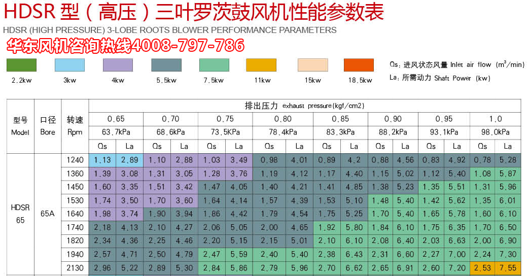 三叶罗茨风机高压65机型参数.jpg